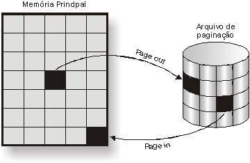 POLÍTICA DE SUBSTITUIÇÃO DE PÁGINAS Com este propósito, o sistema mantém um arquivo de paginação (page file) onde todas as páginas modificadas e descartadas são