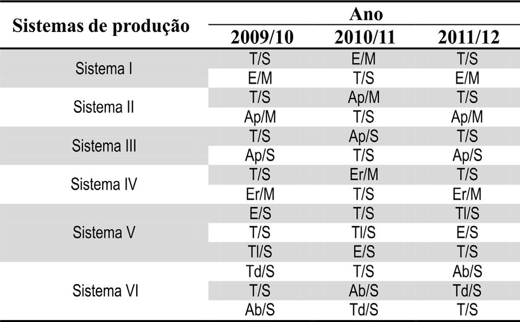 H. P. Santos et al. 45 Tabela 2. Sistema de produção integração lavoura-pecuária (SPILP), sob plantio direto.