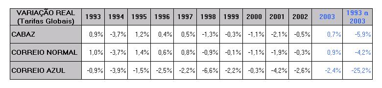 4.2.3 CONCLUSÃO Entre 1993 e 2003, a tarifa global (preço médio) do cabaz, composto pelos serviços correio normal e correio azul, decresceu 5,9% em termos reais, como se pode observar no quadro