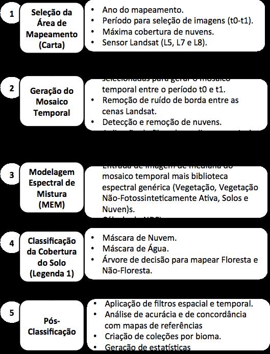 Processamento e Classificação de Imagens Landsat do Projeto MapBiomas O projeto MapBiomas utiliza imagens Landsat (5, 7 e 8) para mapear e quantificar