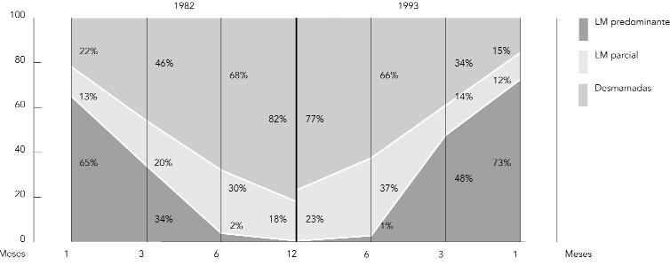 46 HORTA, B. L., et al. Figura 2 Padrões de amamentação no primeiro ano de vida. Pelotas, 1982 e 1993.