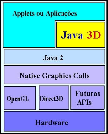 Localizando a API Java 3D Java Base da API Java Extensões Padrões Núclo