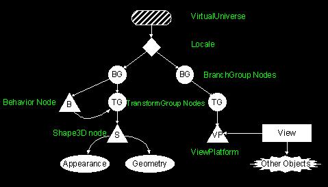 Grafo de cena O grafo de cena é uma estrutura de dados do tipo arvore, usada