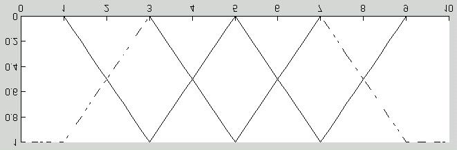 Figura 6 apresenta o resultado após a agregação na segunda camada do processo de avaliação. B MB M MA A QFE Figura 6. Resultado do método de inferência da segunda camada 3.