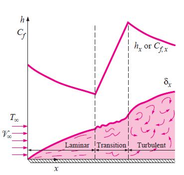 Para x = 0 h Variação dos coeficientes locais de atrito e