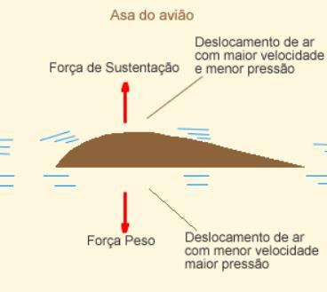 Força de arrasto e sustentação Sustentação: força que o escoamento exerce e que