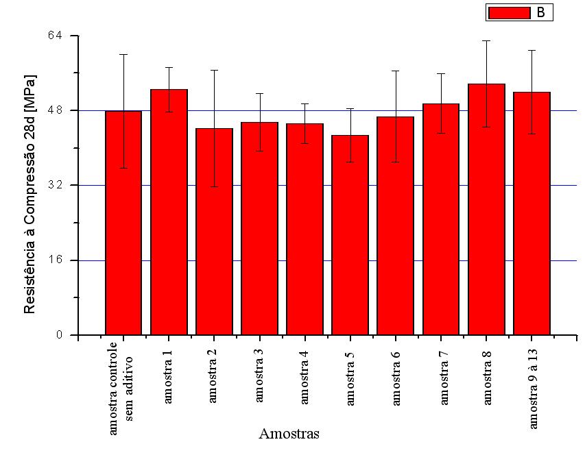 5.2 Ensaios de resistência mecânica à compressão De acordo com os fornecedores, os aditivos químicos alteram as propriedades reológicas sem alterar a resistência a solicitações mecânicas. A figura 5.