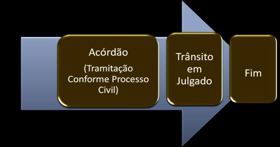 TRÂMITE DOS RECURSOS NO TST T.S.T. do Colegiado do Ministro Relator Acórdão Agravo (8 dias) E.D. (5 dias) E.D. (5 dias) Complementar do Acórdão Embargos (de divergência) 8 dias Complementar do Acórdão STF Recurso Extraord.