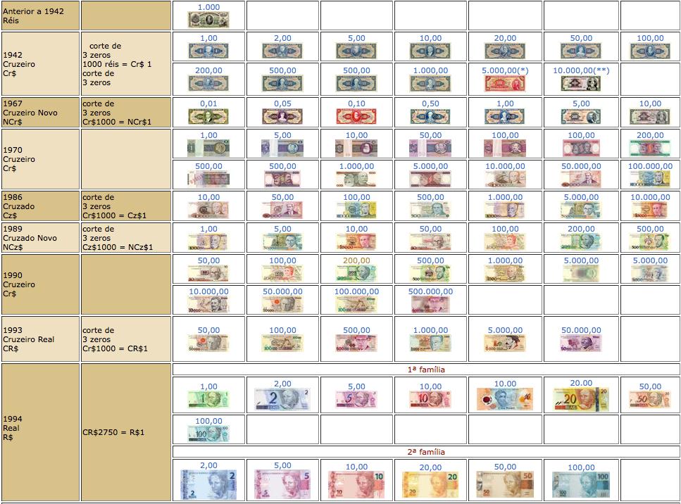 Cédulas e moedas brasileiras Fonte: http://www.bcb.