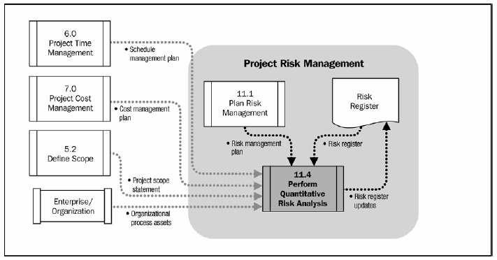 11.4 Realizar a Análise Quantitativa de riscos Realizar a análise quantitativa de riscos é o processo de analisar numericamente o efeito dos riscos identificados nos objetivos gerais do projeto.