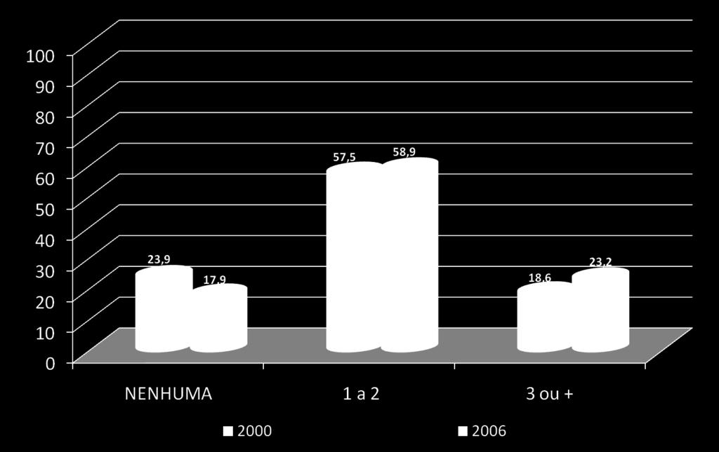 Distribuição (%) das pessoas idosas segundo número de