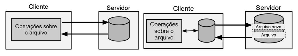 Sistemas de arquivos distribuídos NETWORK FILE SYSTEM (NFS): ARQUITETURA Na interface cliente, a transparência do NFS ocorre através de um sistema de arquivos virtual (Virtual File System - VFS).