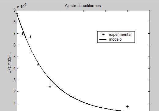 Ajuste aos dados experimentais Resultados 25 DBO (mgo2/l) OD (mgo2/l) experimental 20 15 10 5 +10%