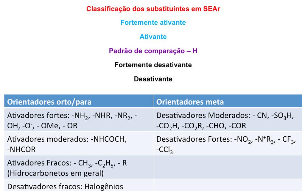 doação de elétrons por conjugação e retirada de elétrons por efeito indutivo. Em termos práticos, é geralmente possível obter altos rendimentos em produtos para substituídos para estas reações.