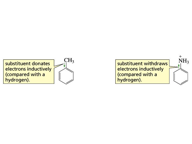 Efeito de Substituintes: (i) Efeitos Indutivos A polarização de elétrons através de uma ligação σ é chamada efeito indutivo. Pode ser doador ou sacador (atraente).