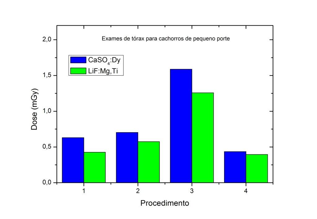 Figura 30 Dose de entrada na pele de animais de pequeno porte para exames de tórax calculados com dosímetros de CaSO 4 :Dy e LiF:Mg,Ti.