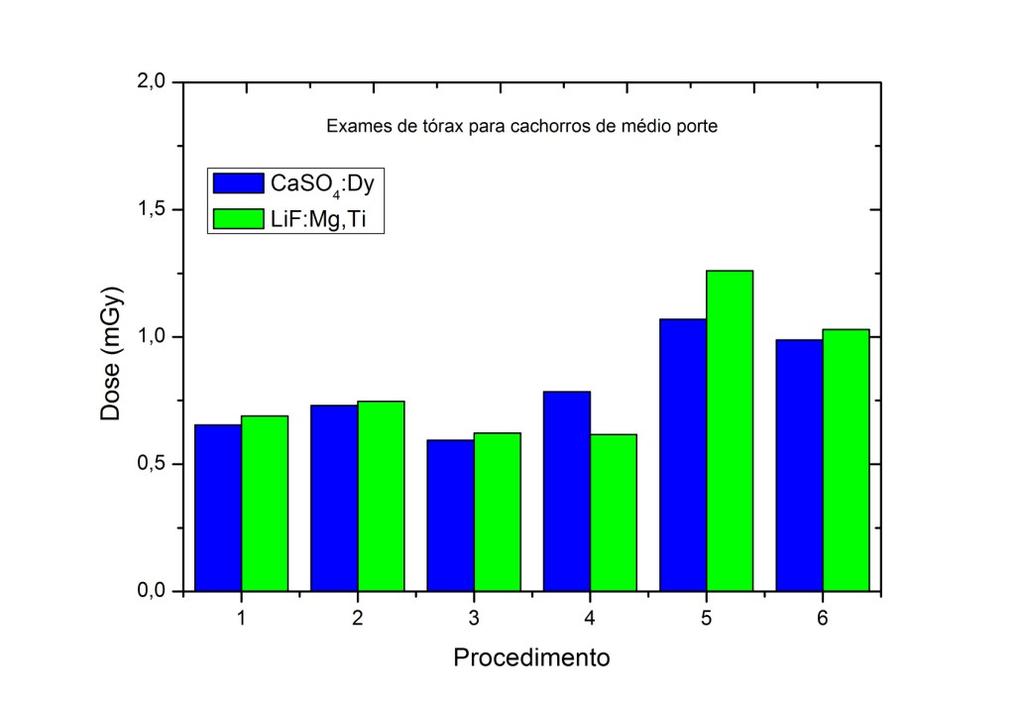 (LiF:Mg,Ti) e doses máximas de 1,58 mgy (CaSO 4 :Dy) e 1,25 mgy (LiF:Mg,Ti). A figura 31 apresenta as doses para procedimentos de tórax realizados em animais de médio porte.