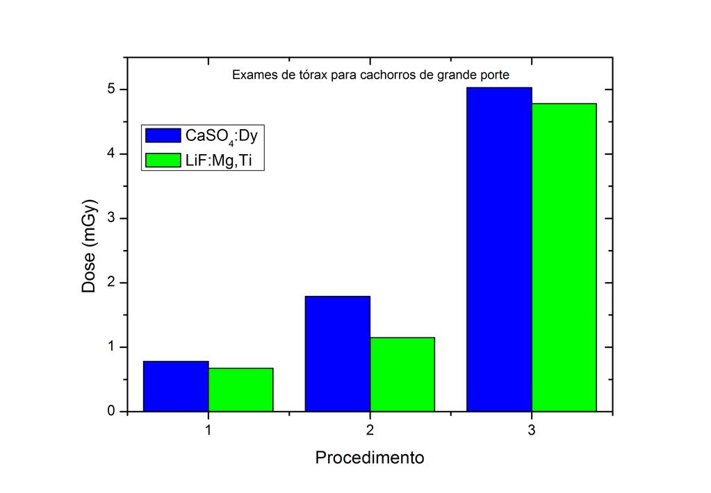 e doses mínimas e máximas de 0,59 mgy (CaSO 4 :Dy), 0,61 mgy (LiF:Mg,Ti) e 1,07 mgy (CaSO 4 :Dy) e 1,26 mgy (LiF:Mg,Ti), respectivamente.