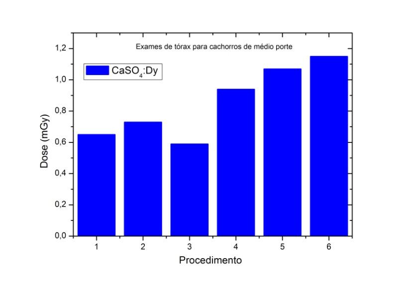 (a) (b) Figura 34 Doses de entrada na pele de animais de pequeno porte para exames de tórax realizados no (a) Hospital Veterinário