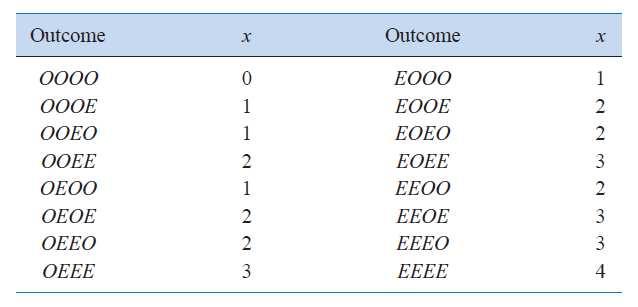 Solução: Defina E = {um bit com erro} e O = {um bit bom} O quadro a seguir