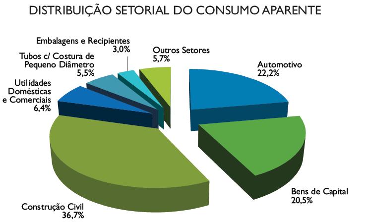 Distribuição