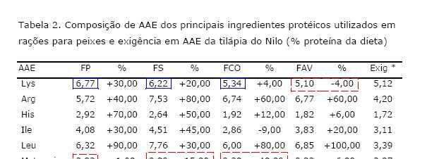 Tabela 3 - Fonte: Palestra: Exigências Nutricionais e