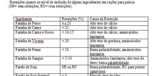 Tabela 10 Restrições quanto ao