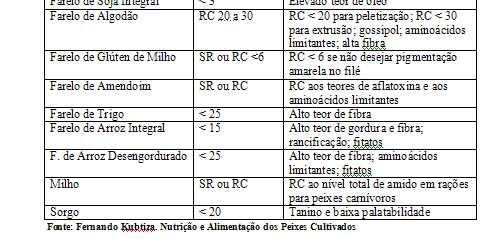 nutrientes em rações para peixes.