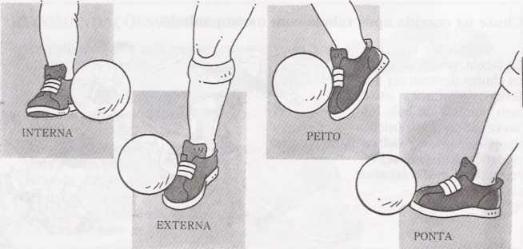 #Condução: ação de progredir com a bola a) Tipos: face interna face externa solado peito ponta b) Trajetória: retilínea sinuosa c) Tipos: face interna face externa anterior (bico) solado, calcanhar,