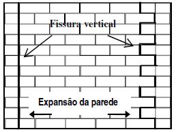 40 Figura 19 Trinca horizontal na base da alvenaria devido à umidade do solo Fonte: Adaptado de Alexandre (2008, p.