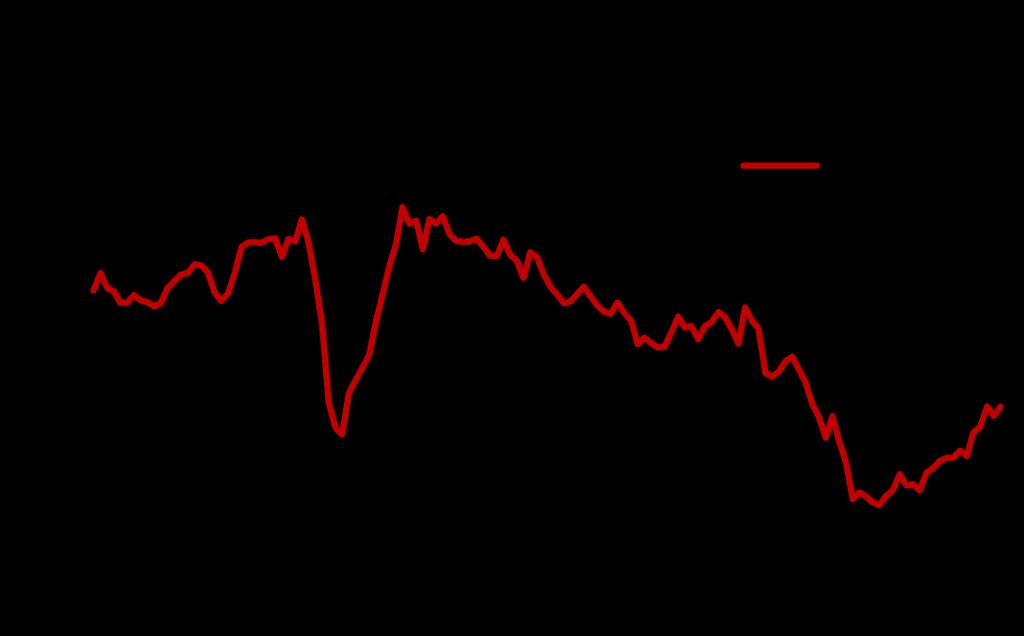 Na comparação anual, o indicador subiu em 1,1% (vindo de -0,7% no mês anterior) e, em termos trimestrais, a sua variação passou de -0,2% no 4T16 para +1,12% no 1T17.