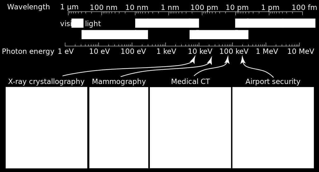 Repare que existem vários tipos de Raio-X, e cada um deles é usado para uma aplicação distinta, devido à diferença de como cada faixa interage com a matéria.