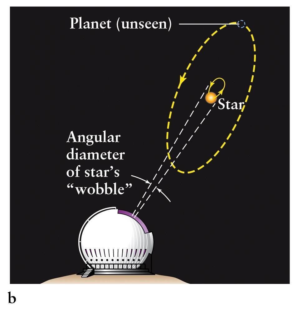 Efeitos gravitacionais A vantagem dessa técnica é que que ela possibilita estimar a massa do exoplaneta diretamente, ao invés de determinar um limite mínimo.