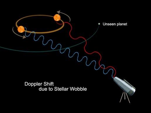 Velocidade Radial O método de velocidade radial, também conhecido como "método Doppler", mede variações na velocidade com a qual a estrela se afasta ou se aproxima de nós.
