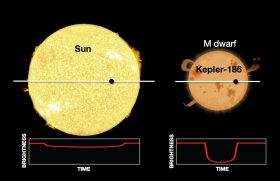 Eclipses Exoplanetários (Trânsitos) A técnica mais bem sucedida atualmente para detectar exoplanetas é o chamado método de trânsito.