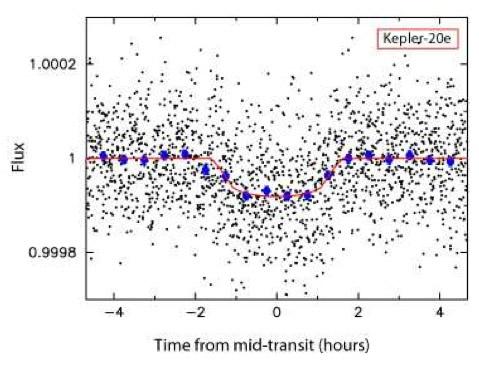 Eclipses Exoplanetários (Trânsitos) A passagem de um planeta na frente de uma estrela faz com que a estrela pareça estar um pouquinho menos brilhante e dessa forma destacamos o planeta.