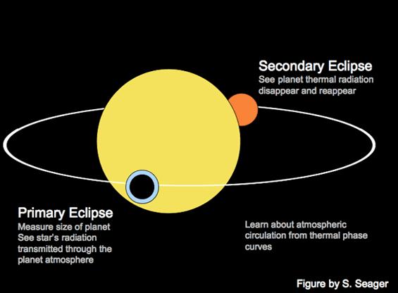 Eclipses Exoplanetários (Trânsitos) Algo interessante, porém nem sempre abordado é que além do eclipse primário - que ocorre quando o exoplaneta passa a frente da estrela -, podemos buscar também