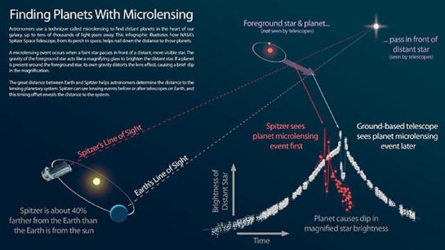 Identificação do Exoplaneta OGLE-2014-BLG-0124L a 13.000 anos-luz de distância.