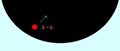 O fotão que atravessou o horizonte tem energia negativa o que equivale a dizer que a massa associada é também negativa: Conclusão : E = m.