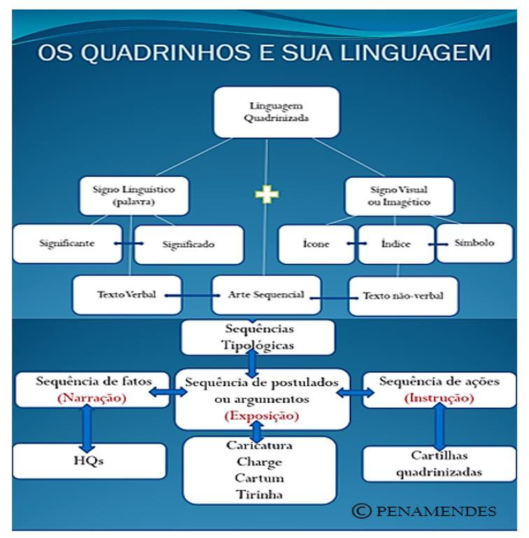 Recursos Gráficos: Planos (close, 1º plano, 2º plano, panorama); Onomatopeias: figura sinestésica mais visual que verbal efeito sonoro Representações = metáforas visuais; Balões (requadros de fala);