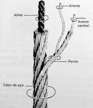 Figura 1: Componentes típicos de um cabo de aço Outra definição encontrada na Norma é a classe do cabo, a qual agrupa cabos com construções de características semelhantes.
