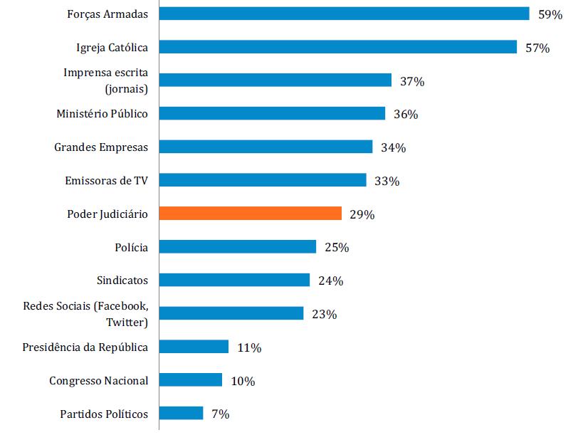 As Instituições mais