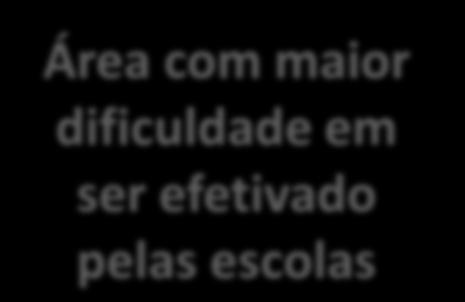 Projetos Seminários e Congressos Área com maior