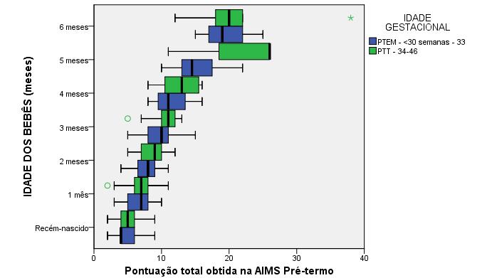 Tabela 2 Caracterização dos valores de pontuação na AIMS pela divisão dos grupos de acordo com a idade gestacional, sendo eles: Pré-termo extremos e moderados (PTEM), nascidos <33 e Pré-termo tardios