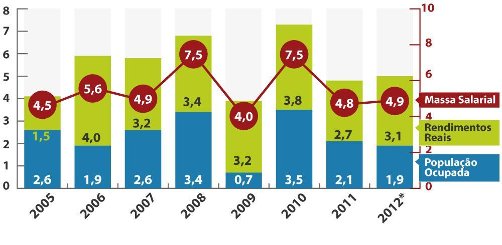 Massa salarial em expansão Massa salarial, taxa de crescimento anual, em % * Taxa acumulada em 12