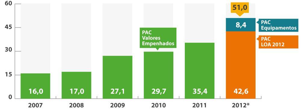 Programa de Aceleração do Crescimento é ampliado Valores empenhados do PAC, em R$ bilhões * Valores