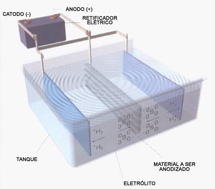Anodização Anodização é um processo eletrolitico em que se utiliza corrente contínua e a peça a anodizar está ligada