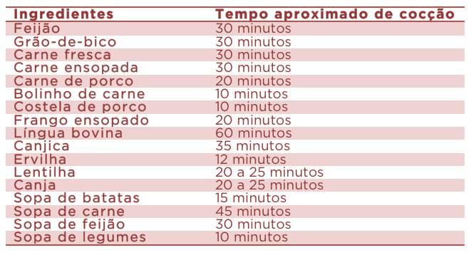 03 Métodos de cozimento - Para agilizar o cozimento de peito de frango, coxas e sobrecoxas, não adicione água na hora de cozinhar.