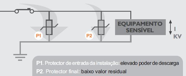 não existem os 10 metros de separação deverá