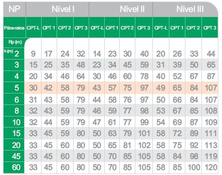 4.5. Selecção de Pára-Raios O pára-raios escolhido para o projecto é Nimbus tipo PDI. Ninbus, é um pára-raios ionizante não radioactivo baseado num dispositivo electrónico.